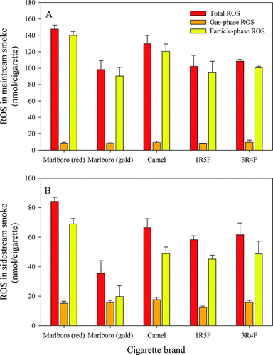 FIG. 3 ROS detected in (a) mainstream smoke and (b) sidestream smoke. (Color figure available online.)