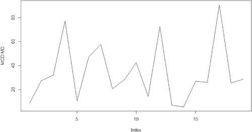Fig. 2 The index plot for MCD MDs for the ramus dataset.