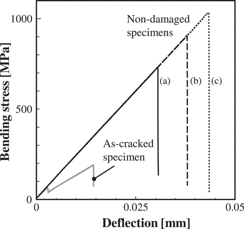 Figure 8. Relationship between the bending stress and deflection obtained by three specimens shown in Fig. 5. The graph includes the result of the as-cracked specimen.