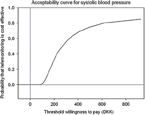 Figure 4. Cost effectiveness acceptability curve showing the probability that telemonitoring is cost effective for systolic blood pressure, given various thresholds.