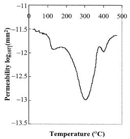 Figure 7 Permeability of the coffee powder during roasting estimated according to Darcy's rule.