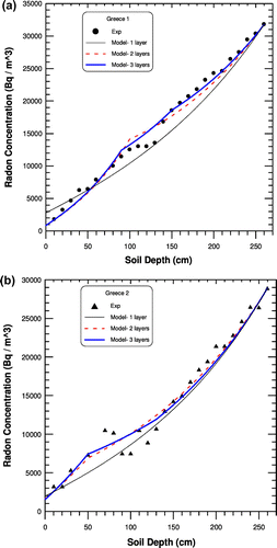 Figure 2. (a) and (b) The experimental radon profile with soil depth for Greece 1 and Greece 2 data, respectively, compared to the model calculations using one, two, and three-layered assumptions.