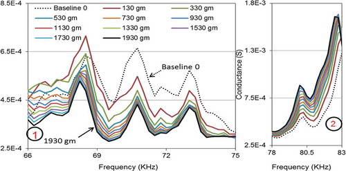 Figure 8. Expanded region of EMA signature in range 1 and range 2.