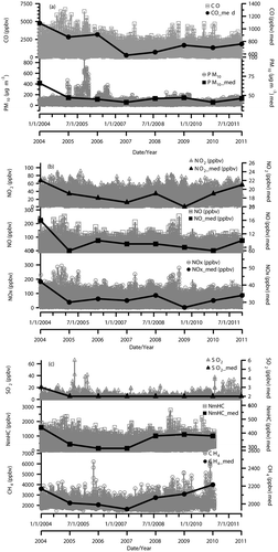 Figure 2. Time-series plots of PM10, CO, NO, NO2, NOx, SO2, CH4, and NMHC using 1-hr and yearly median for 2004–2011.