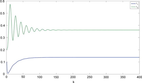 Figure 4. Eigenvalues of the state covariance matrix using .