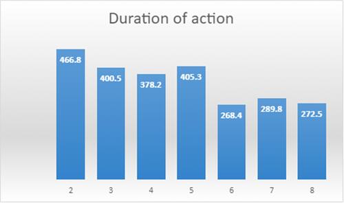 Figure 1 Graph of duration of symptom relief in days for each injection. x-axis = injection number, y-axis = days.