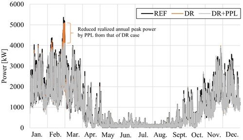 Figure 17. Annual hourly community district heating power demand of the simulated year.