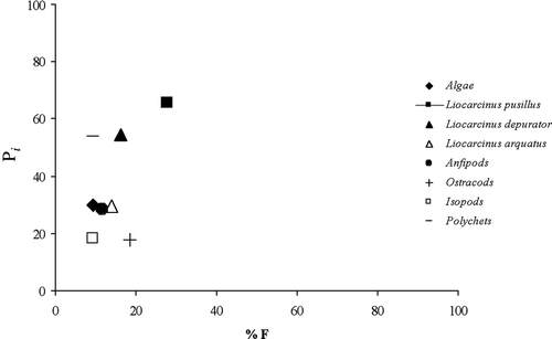 Figure 3. Prey-specific biomass (P i ) plotted against frequency of occurrence (%F).