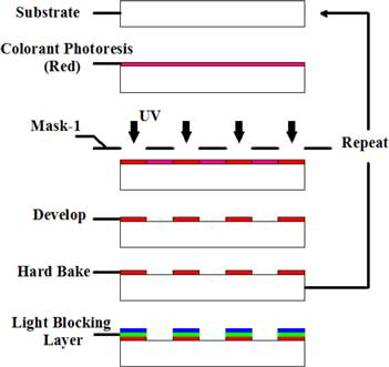 Figure 1. The fabrication process of the light blocking layer.