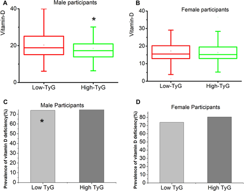 Figure 5 Comparisons of 25(OH)D levels and prevalence of vitamin D deficiency in the High TyG group and Low TyG group for male and female participants (A). Comparisons of 25 (OH)D levels in the High TyG group and Low TyG group in the male participants. (B) Comparisons of 25 (OH)D levels in the High TyG group and Low TyG group in the female participants. (C) Comparisons of the prevalence of vitamin D deficiency in the High TyG group and Low TyG group in the male participants. (D) Comparisons of the prevalence of vitamin D deficiency in the High TyG group and Low TyG group in the female participants. *Denotes significance at a P value of <0.05.