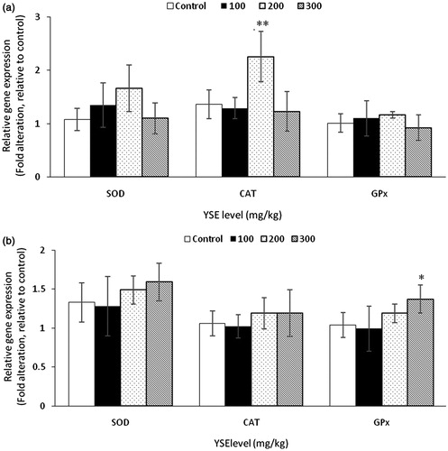 Figure 2. Effects of YSE on gene expression in liver of broilers. Statistical comparisons are made between control group and YSE-added groups. Results are expressed as means ± SD. Asterisks indicate significant differences according to different supplementing level of YSE (*p < .05, **p < .01).