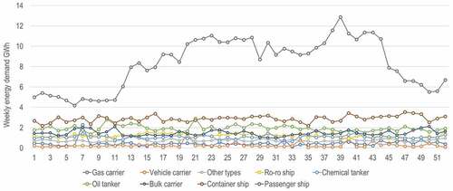 Figure 6. Weekly energy demand of ships at berth in Italian ports (2018) (Stolz et al., Citation2021).