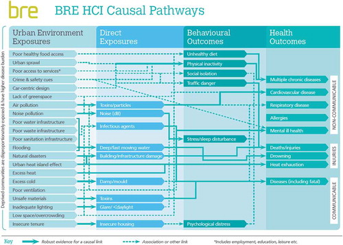 Figure 2. BRE Causal Pathways Framework (copyright BRE, reproduced with permission).