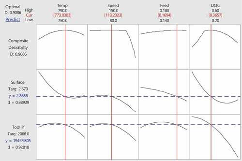 Figure 6. Response surface plot for TL and SR of 42CrMo4 F-M DPS.