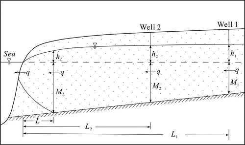 Figure 4. Schematic cross-section showing a coastal unconfined aquifer with a sloping lower confining bed without vertical infiltration on the land surface (L < L2 < L1, ML > M2 > M1). Horizontal arrow is used for q for simplification, but it is not necessarily horizontal.