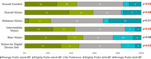 Figure 1 Lens preference as reported at the end of the study (n=58).