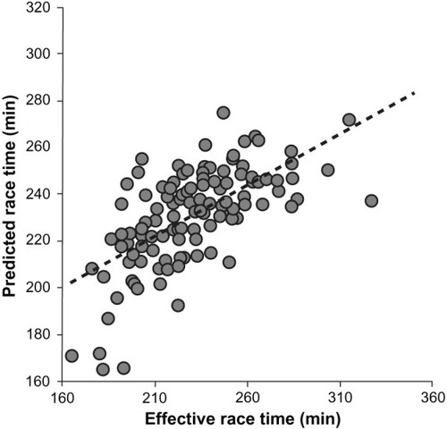 Figure 2 Predicted marathon race time correlated significantly with effective race time (n = 126, r = 0.66, P < 0.0001).