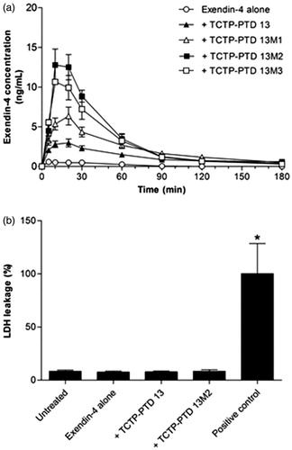 Figure 1. (a) Plasma concentration profiles of exendin-4 in normal rats following nasal administration of exendin-4 (30 µg/kg) with or without PTDs. Vertical bars indicate means ± SEM (n = 5–6). (b) LDH leakage in nasal fluid of normal rats following nasal administration of exendin-4 and exendin-4/PTD mixture. Five percent (w/v) sodium taurodeoxycholate was used as a positive control. The LDH leakage of positive control was set to 100%. Values are expressed as means ± SEM (n = 7). *p < .05 compared with the untreated group.