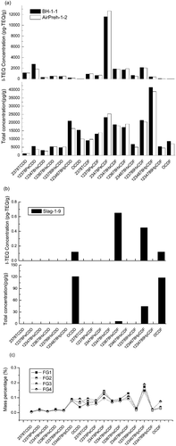 Figure 2. Concentration distribution of toxic PCDD/Fs of (a) ash deposits, (b) bottom ash, and (c) flue gas.