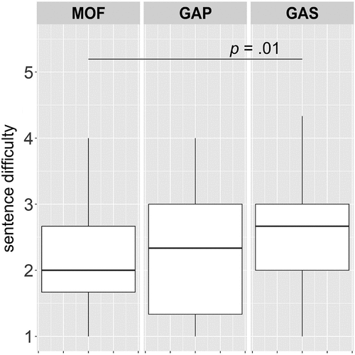 Figure 8. Box plots for sentence difficulty by experimental condition in Experiment 2.
