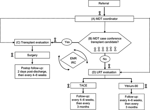 Figure 2 Patient flow through the Temple University MDT care model for HCC management is depicted in this flow diagram.