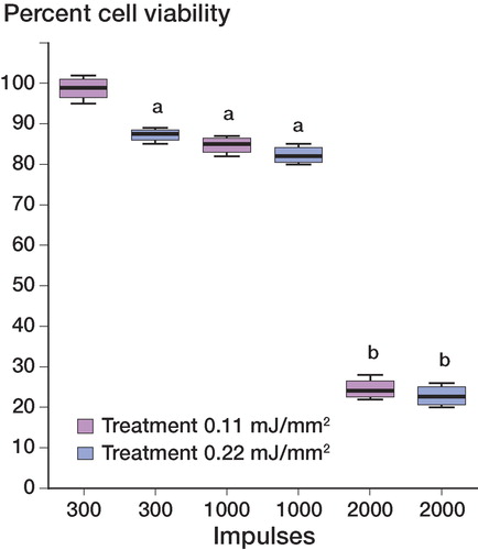 Figure 1. Effect of ESW treatment on cell viability. Viability is expressed as ratio between cells treated with shock waves and untreated controls (n = 16). a p < 0.05; b p < 0.001 relative to untreated controls.