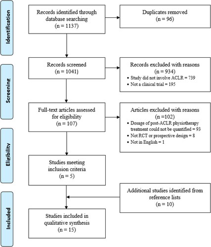 Figure 2. PRISMA flow diagram of study selection process.