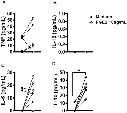 Figure 6. Ability of PGE2 to alter macrophages cytokine production. Monocyte-derived macrophages from HS (n = 5) were cultured in the presence or absence of PGE2 (10 ng/mL) for 72 h. The levels of (A) TNF, (B) IL-1β, (C) IL-6 and (D) IL-10 were determined in culture supernatants by ELISA. Statistical analysis performed using the Wilcoxon test; *P < 0.05.