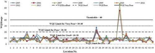 Figure 3b. Graphical representation of variability in study area of groundwater samples during pre-monsoon based on WQI2.