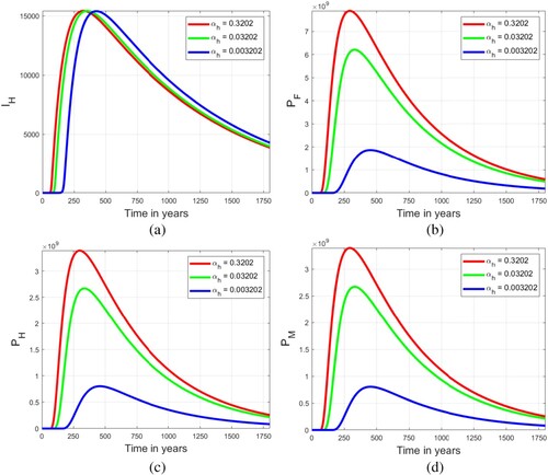 Figure 5. The evolution of macroscale variables IH,PF,PM and PH for different values of the microscale parameter αh: αh=0.3202, αh=0.03202 and αh=0.03202 for the embedded multiscale model of hookworm infection of scale order 1 (Equation23(23) {1.dSH(t)dt=ΛH−βHPH(t)SH(t)P0+PH(t)−μHSH(t),2.dIH(t)dt=βHPH(t)SH(t)P0+PH(t)−(μH+δH)IH(t),3.dPF(t)dt=[IH(t)+1]αhPh(t)−(μF+αF)PF(t),4.dPM(t)dt=αFPF(t)−(μM+αM)PM(t),5.dPH(t)dt=αMPM(t)−αHPH(t),6.dPf(t)dt=βHPH(t)[SH(t)−1][P0+PH(t)]ΦH[IH(t)+1]−(μf+αf)Pf(t),7.dPs(t)dt=αfPf(t)−(μs+αs)Ps(t),8.dPm(t)dt=ϕsαsPs(t)−μmPm(t),9.dPh(t)dt=αmPm(t)−(μh+αh)Ph(t).(23) ).