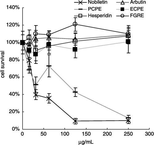 Figure 8 Cell viability determined by MTT assay after 72 h exposure to various concentrations of inhibitors: arbutin, nobiletin, hesperidin, FGRE, ECPE, PCPE, n = 4.