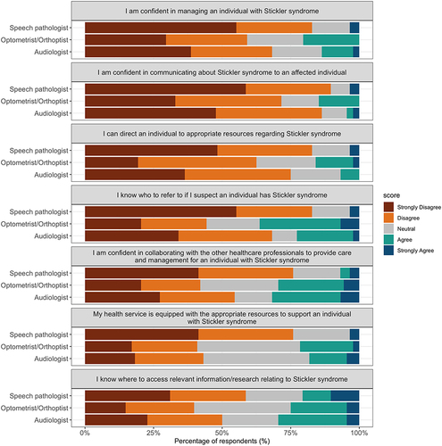 Figure 3 Clinicians’ self-reported level of confidence in managing patients with Stickler Syndromes and participating in multidisciplinary care (from n=160 respondents). Responses from n=6 physiotherapists were excluded from the descriptive summaries.
