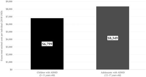 Figure 3. Excess economic burden per individual with ADHD in the US population in 2018, USD. Abbreviations. ADHD, attention-deficit/hyperactivity disorder; US, United States; USD, United States dollar.