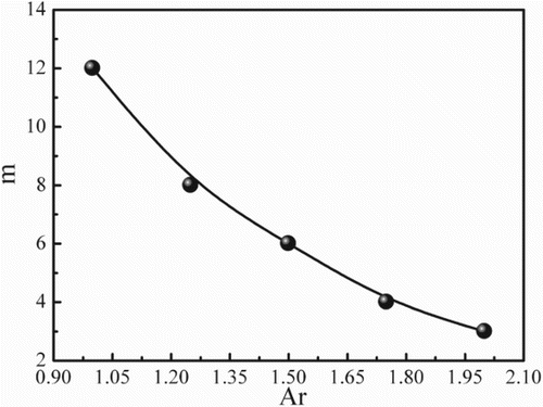 Figure 6. Oscillatory wave number m varying with Ar.