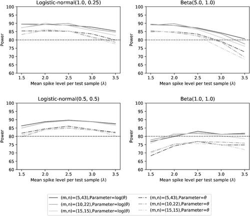 Fig. 7 Power of the two noninferiority tests (θ = 1) as a function of λ for different distributions and number of microorganisms when detection proportions are selected randomly.