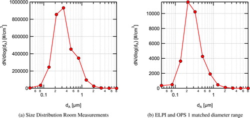 Fig. 4. a. NaCl aerosol size distribution as a function of aerodynamic diameter (dA) generated by the aerosol generator measured directly after dilution. b. NaCl aerosol size distribution measured with the ELPI during filtration efficiency measurements measured at position 4 in Figure 2b after steady-state was reached. Error bands representing uncertainty due to random variations during the averaging interval are smaller than the symbols used and are not visible in the plot.
