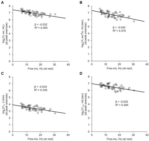 Figure 4 Results of Spearman’s rank correlation coefficient and univariate analyses of the correlation between inspiratory resonant frequency (Fres-ins) at rest and ventilatory parameters of cardiopulmonary exercise testing (CPET) at peak exercise (n=55).Interaction analyses were performed for Fres-ins and natural logarithms of exertional ventilatory parameters of CPET. All the analyses were statistically significant (p<0.01). (A) Fres-ins and expiratory tidal volume (VT ex). (B) Fres-ins and mean expiratory flow (VT ex/Te). (C) Fres-ins and minute ventilation (V’E). (D) Fres-ins and oxygen uptake (V’O2).