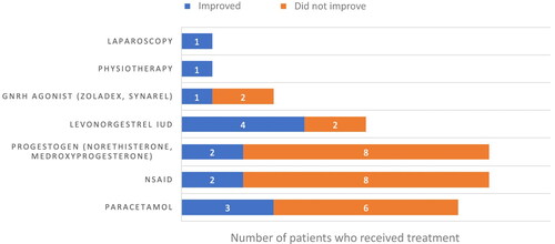 Figure 1. Outcome of pelvic pain with different treatment strategies. The number of patients who received different types of treatments for their pain is shown, and classified on the basis of whether improvement in pain was noted or not.