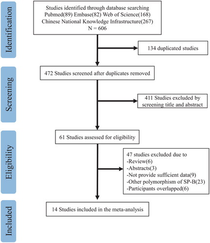 Figure 1. Flow chart of the study selection procedure.