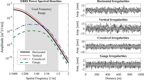 Figure 4. Track irregularities: (Left) ERRI power spectral density showing the frequency region used in the simulations, (Right) randomly generated track irregularities profiles