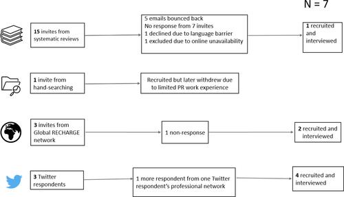 Figure 1 Participant recruitment process.