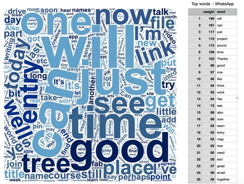 Figure 2. This word cloud was generated from all the content in the Earth team’s WhatsApp chat. The 25 most frequently used words can be seen in the table to the right. (n.b this word cloud was created after cleaning the WhatsApp data of names, times, dates and connective words) Footnote6