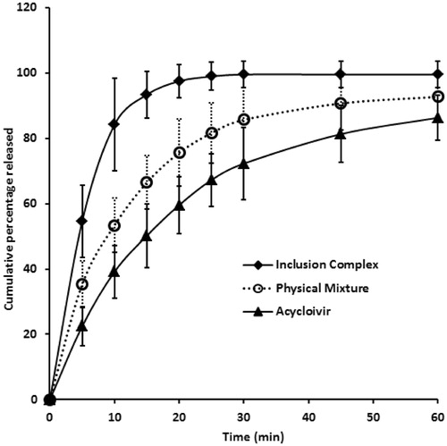 Figure 5. Comparison of in vitro release profile of acyclovir, physical mixture and inclusion complex (drug: HP-β-cyclodextrin, 1:1) in 0.1 N HCl (pH 1.2) for a period of 1 h. The data represent the mean of six determinations.