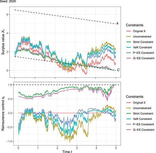 Figure 6. Traces of the controlled Xtπ∗ and associated πt∗ (seed 2020).