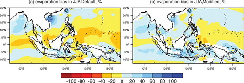 Figure 1. Biases of sea surface evaporation in JJA over ocean when using the (a) model default and (b) updated Z0q (units: %).