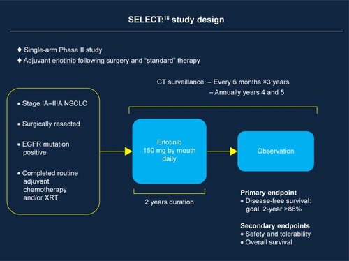 Figure 2 The flowchart of SELECT trial.
