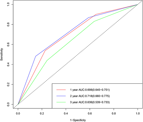 Figure 3 Time-dependent receiver operating characteristic curves of ALR score for overall survival in HCC patients. AUC area under the curve.