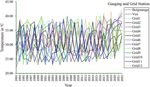 Figure 8. Annual average temperature changes in Vea catchment during (1993–2022).