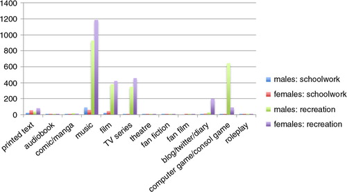 Figure 3. Consumption per medium divided by gender and context