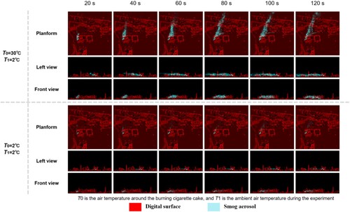 Figure 29. Three-dimensional motion visualisation of smoke aerosol in complex terrain under two temperature differences.